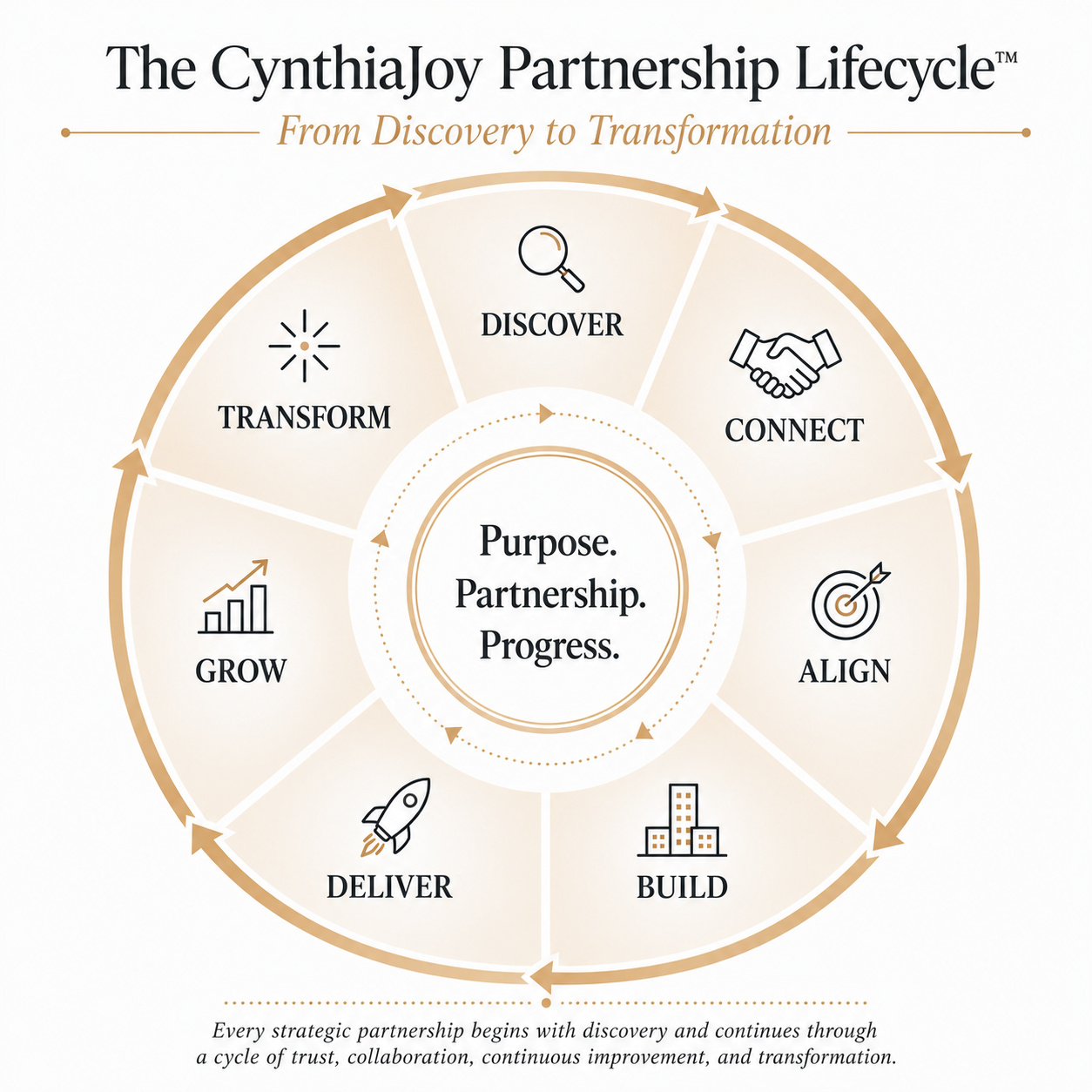 The CynthiaJoy Partnership Lifecycle from Discover and Connect through Align, Build, Deliver, Grow, and Transform.